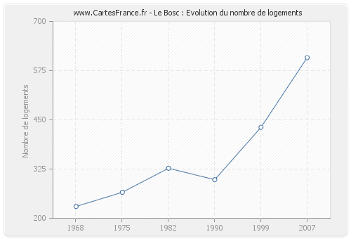 Le Bosc : Evolution du nombre de logements